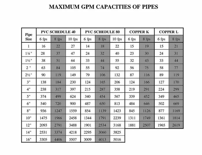 GPM Capacities Chart
